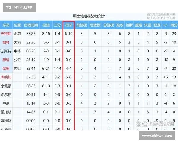 勇士队罚球28中28创队史纪录 91年来单场100%命中率最多 勇士队罚球28中28创队史纪录 91年来单场100%命中率最多